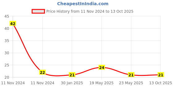 quartzcomponents.com 2xAA Battery Holder (Small) Price History Graph from 11 Nov 2024 to 13 Oct 2025