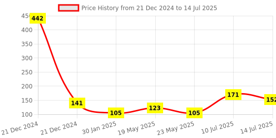 quartzcomponents.com 3-6V DC to 400KV Step up Power Module Price History Graph from 21 Dec 2024 to 14 Jul 2025