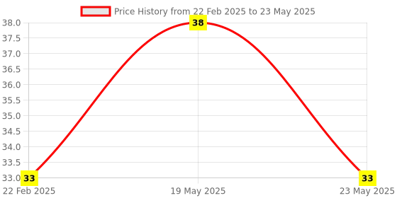 quartzcomponents.com 3-Color LED Traffic Signal Light Module Price History Graph from 22 Feb 2025 to 23 May 2025