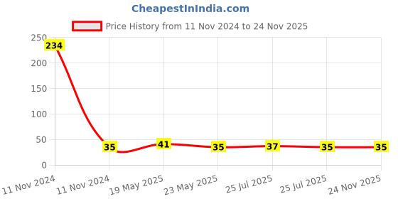 quartzcomponents.com 3 Pin Male Connector / IEC Screw Panel Mount Power Socket with Rubber Cover Price History Graph from 11 Nov 2024 to 23 Nov 2025