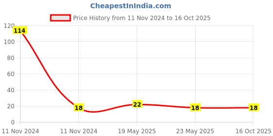 quartzcomponents.com 3-Pin SPDT ON-Off Rocker Switch - 6A 250V AC Price History Graph from 11 Nov 2024 to 16 Oct 2025