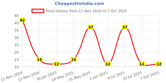 quartzcomponents.com 3 Section 18650 Lithium Battery Support Bracket Price History Graph from 11 Nov 2024 to 7 Oct 2025