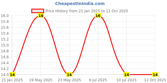 quartzcomponents.com 3 Section 26650/26700 Lithium Battery Support Bracket Price History Graph from 21 Jan 2025 to 11 Oct 2025