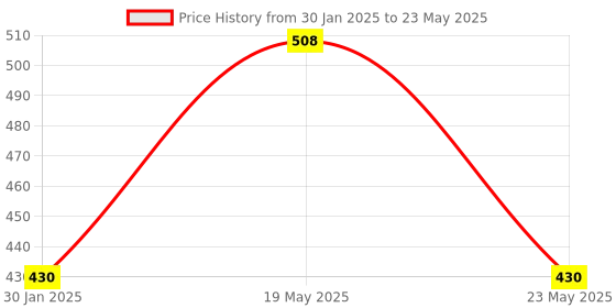 quartzcomponents.com 300W 20A Step Down DC-DC Buck Converter with Constant Voltage and Current Control Price History Graph from 30 Jan 2025 to 23 May 2025