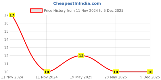 quartzcomponents.com 30mm PVC Heat Shrink Sleeve for Lithium Battery Pack - 1 Meter (Yellow) Price History Graph from 11 Nov 2024 to 5 Dec 2025