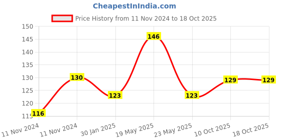 quartzcomponents.com 31-in-1 Screwdriver Set Price History Graph from 11 Nov 2024 to 18 Oct 2025