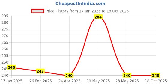 quartzcomponents.com 32650/32700 Lithium Battery LFP Cell 6000mAh 3.2V (3C) - Original EV Grade Price History Graph from 17 Jan 2025 to 17 Oct 2025
