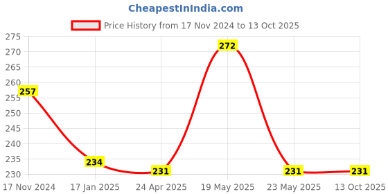 quartzcomponents.com 32700 - LFP 6000mAh Rechargeable Battery 1C - Grade A Price History Graph from 17 Nov 2024 to 12 Oct 2025