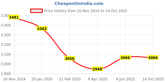 quartzcomponents.com 3.2V 100Ah LiFePO4 Prismatic Battery Cell ( High Star Lithium Battery) Price History Graph from 20 Nov 2024 to 13 Oct 2025