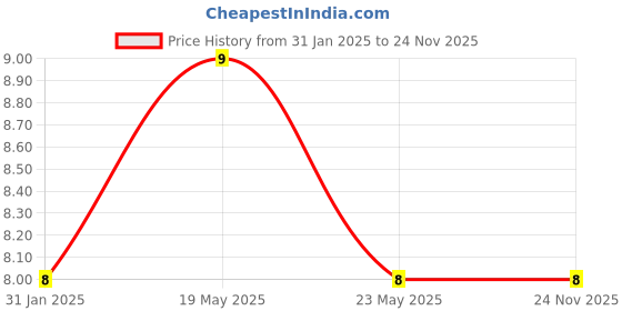 quartzcomponents.com 33uF 50V SMD Electrolytic Capacitor Price History Graph from 31 Jan 2025 to 24 Nov 2025