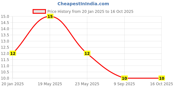 quartzcomponents.com 33uH Inductor Price History Graph from 20 Jan 2025 to 16 Oct 2025
