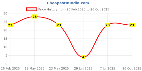 quartzcomponents.com 34K Ohm Rotary Potentiometer with Plastic Shaft (16MM) Price History Graph from 26 Feb 2025 to 26 Oct 2025