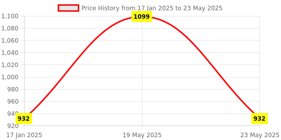 quartzcomponents.com 3.5 Inch TFT Touchscreen Display for Raspberry Pi Price History Graph from 17 Jan 2025 to 23 May 2025