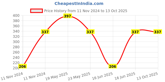 quartzcomponents.com 3500mAh 6v Ni-Cd AA Cell Battery Pack with SM Connector for Cordless Phone, Toys, Car, DIY Project Battery Price History Graph from 11 Nov 2024 to 12 Oct 2025