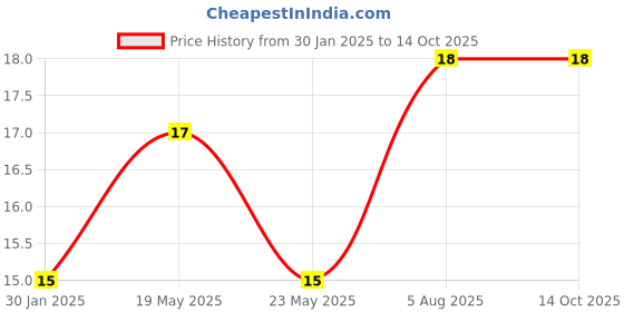 quartzcomponents.com 36AWG Dual Colour Multistrand wire 7/0.0052 (1+1 mtr) Price History Graph from 30 Jan 2025 to 14 Oct 2025