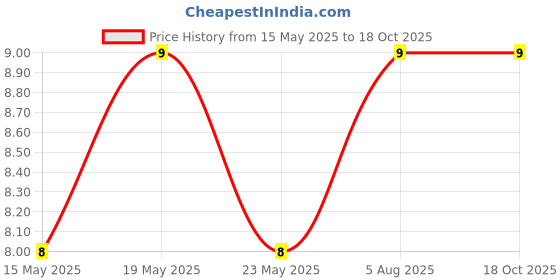 quartzcomponents.com 36AWG Multi Strand Wire 14/36 (Gray - 1mtr) Price History Graph from 15 May 2025 to 17 Oct 2025