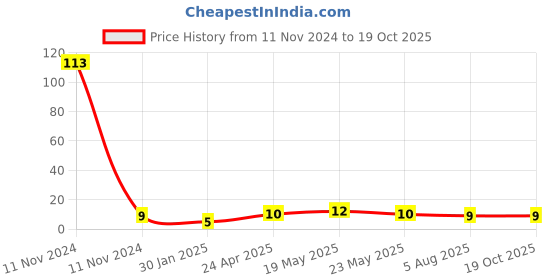quartzcomponents.com 36AWG Multi Strand Wire 7/0.0052 (Blue - 1mtr) Price History Graph from 11 Nov 2024 to 18 Oct 2025