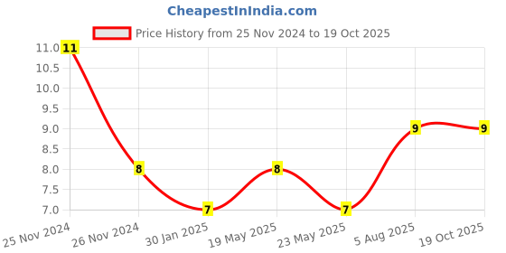 quartzcomponents.com 36AWG Multi Strand Wire 7/0.0052 (Red - 1mtr) Price History Graph from 25 Nov 2024 to 19 Oct 2025