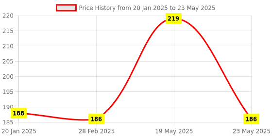 quartzcomponents.com 36W Led Driver Module with 600mA Output current and 34-63V Output DC Voltage Price History Graph from 20 Jan 2025 to 23 May 2025