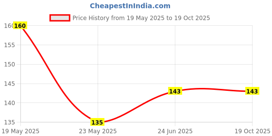 quartzcomponents.com 3.7V 1800mAh Rechargeable Lithium Battery Pack with Warranty for GPS, CCTV, Industrial and Commercial Application Price History Graph from 19 May 2025 to 17 Oct 2025