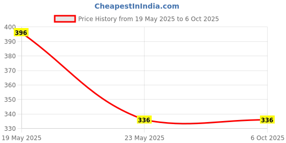 quartzcomponents.com 3.7V 30C 800mAh Lithium-Polymer Rechargeable Battery (YY702035) Price History Graph from 19 May 2025 to 6 Oct 2025