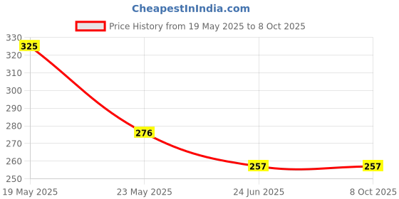 quartzcomponents.com 3.7V 3600mah Lithium Battery with 1 year warranty Price History Graph from 19 May 2025 to 8 Oct 2025
