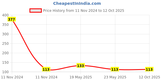 quartzcomponents.com 3.7V 380mAH Li-Po Rechargeable Battery (KP 401040) Price History Graph from 11 Nov 2024 to 12 Oct 2025