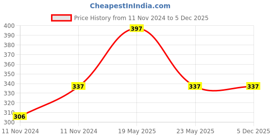 quartzcomponents.com 3.7V 4000mAH Li-Po Rechargeable Battery (KP 357090) Price History Graph from 11 Nov 2024 to 4 Dec 2025