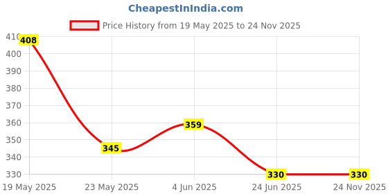 quartzcomponents.com 3.7V 4400mah Lithium Battery with 1 year warranty Price History Graph from 19 May 2025 to 24 Nov 2025