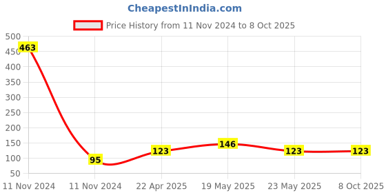 quartzcomponents.com 3.7V 450mAH Li-Po Rechargeable Battery (KP 481036) Price History Graph from 11 Nov 2024 to 8 Oct 2025