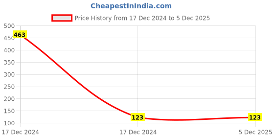 quartzcomponents.com 3.7V 480mAH Li-Po Rechargeable Battery (KP 502030) Price History Graph from 17 Dec 2024 to 4 Dec 2025