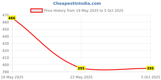 quartzcomponents.com 3.7v 5200mAh Lithium Battery with 1 Year Warranty Price History Graph from 19 May 2025 to 5 Oct 2025