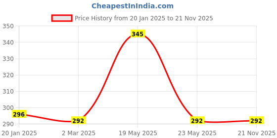 quartzcomponents.com 39.1mm - Force Sensor Price History Graph from 20 Jan 2025 to 21 Nov 2025