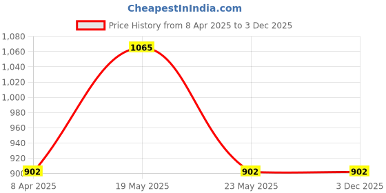 quartzcomponents.com 3D Printing filaments PLA 1KG, 1.75mm (Transparent) Price History Graph from 8 Apr 2025 to 1 Dec 2025