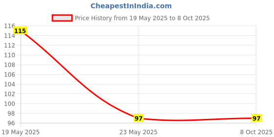 quartzcomponents.com 3dBi GSM Sticker Antenna with 3 Meter Extension Cable Price History Graph from 19 May 2025 to 8 Oct 2025