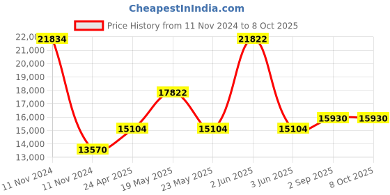 quartzcomponents.com 3KVA LS-A100 Portable Lithium Cell Spot Welding Machine for Battery Pack - Includes Double Pen and Pedal Price History Graph from 11 Nov 2024 to 7 Oct 2025