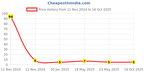 quartzcomponents.com 3mm IR Transmitter LED Price History Graph from 11 Nov 2024 to 16 Oct 2025