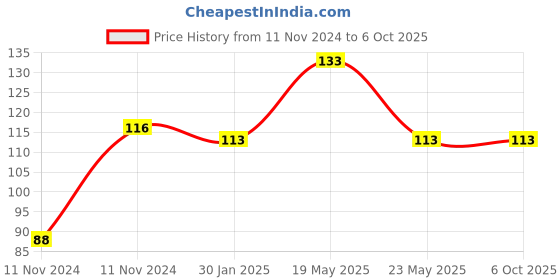 quartzcomponents.com 3S 6A Lithium Battery Protection BMS Module for 3.7V NMC cells Price History Graph from 11 Nov 2024 to 6 Oct 2025