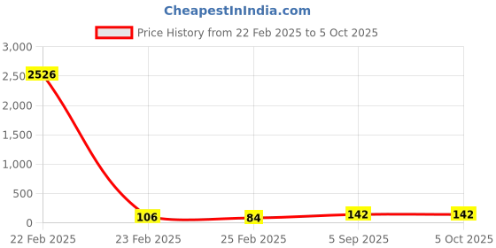 quartzcomponents.com 3S 6A Lithium Battery Protection BMS Module with Nickel Strip for 3.7V NMC Cells Price History Graph from 22 Feb 2025 to 5 Oct 2025
