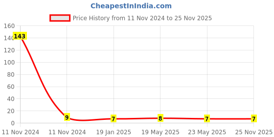 quartzcomponents.com 3V Coin Cell Battery Holder Price History Graph from 11 Nov 2024 to 24 Nov 2025
