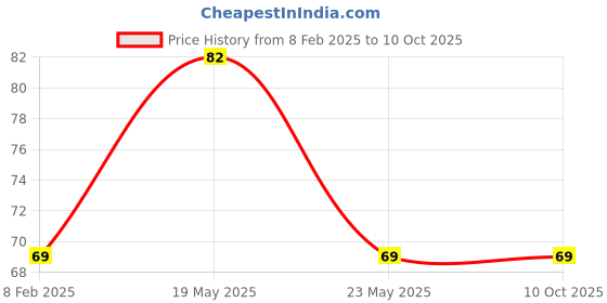 quartzcomponents.com 3V to 9V Mini DC Submersible Pump (U Type Nozzle) Price History Graph from 8 Feb 2025 to 10 Oct 2025