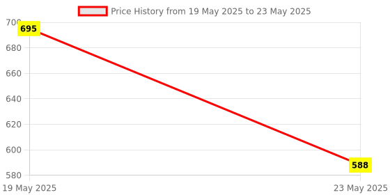 quartzcomponents.com 4 DOF Acrylic Robotic DIY Arm Kit (Without Servo) Price History Graph from 19 May 2025 to 23 May 2025
