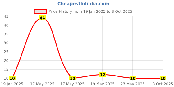 quartzcomponents.com 4-Pin Polarized Header Relimate Wire Connector (2.54mm pitch - 2510 series) Price History Graph from 19 Jan 2025 to 8 Oct 2025