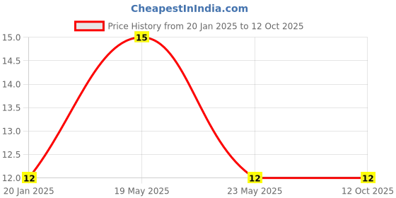 quartzcomponents.com 4 Positions DIP Switch Price History Graph from 20 Jan 2025 to 11 Oct 2025
