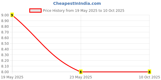 quartzcomponents.com 40 Pin DIP IC Base/Socket Price History Graph from 19 May 2025 to 10 Oct 2025