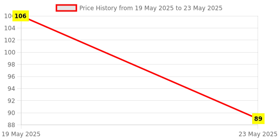 quartzcomponents.com 4×1 Key Matrix Membrane Switch Keypad Price History Graph from 19 May 2025 to 23 May 2025