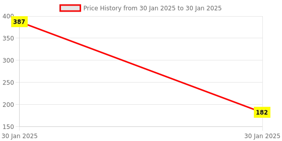 quartzcomponents.com 433 MHZ Cloning Clone Copy Code RF Remote Control Duplicator Price History Graph from 30 Jan 2025 to 30 Jan 2025