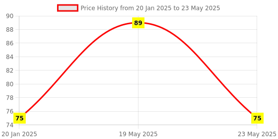 quartzcomponents.com 433mHz RF Transmitter and Receiver Radio Module Price History Graph from 20 Jan 2025 to 23 May 2025