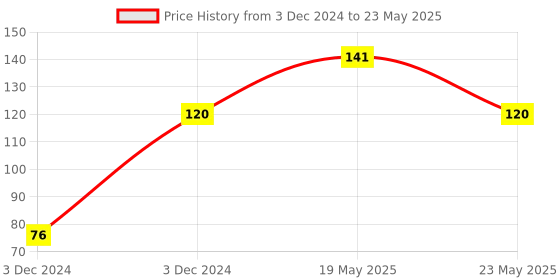 quartzcomponents.com 433MHz RF Transmitter and Receiver Wireless Module Price History Graph from 3 Dec 2024 to 23 May 2025