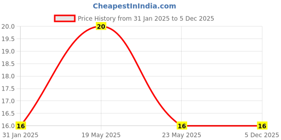 quartzcomponents.com 470uF 25V SMD Electrolytic Capacitor Price History Graph from 31 Jan 2025 to 3 Dec 2025